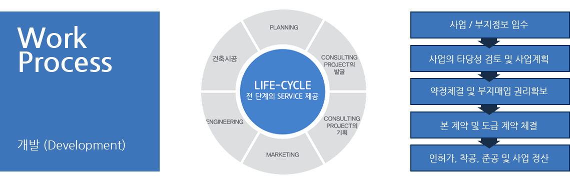 개발사업 프로세스